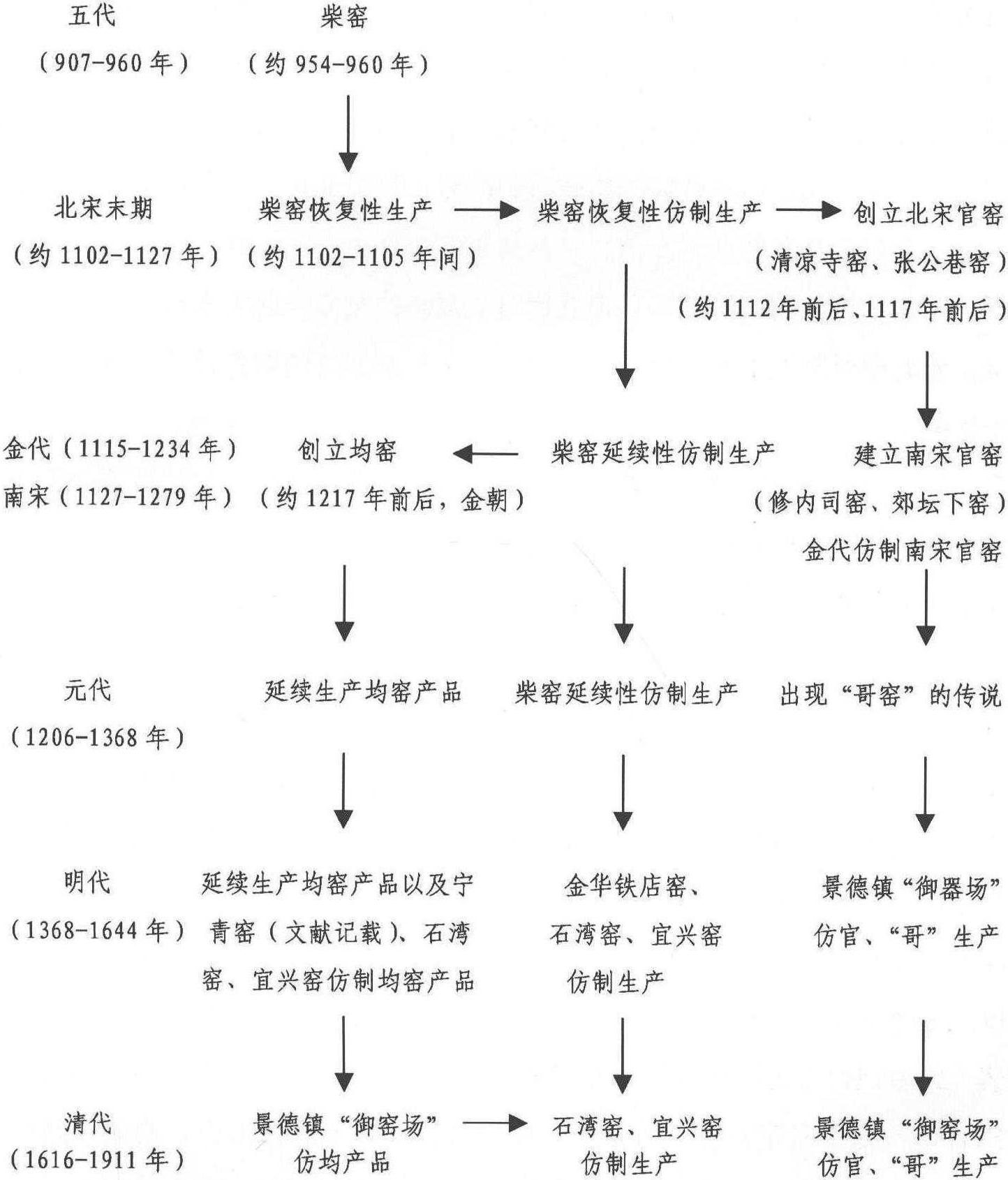 附表: 柴窯對中國古代陶瓷生產(chǎn)所形成的影響